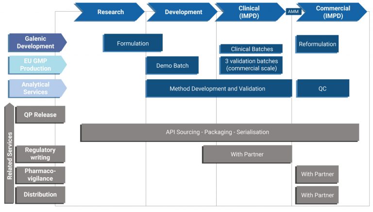 CDMO Pharmaceuticals | BePharBel
